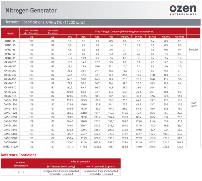 Nitrogen Generator Data Sheet – ÖZEN AIR TECHNOLOGY