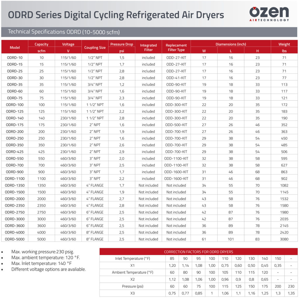 ODRD Data Sheet – OZEN AIR TECHNOLOGY